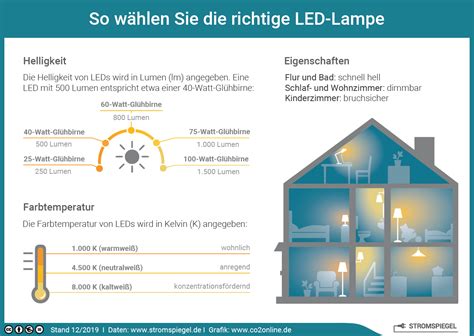 stromsparlampen|Energiesparlampe oder LEDs: Vergleich & Tipps 